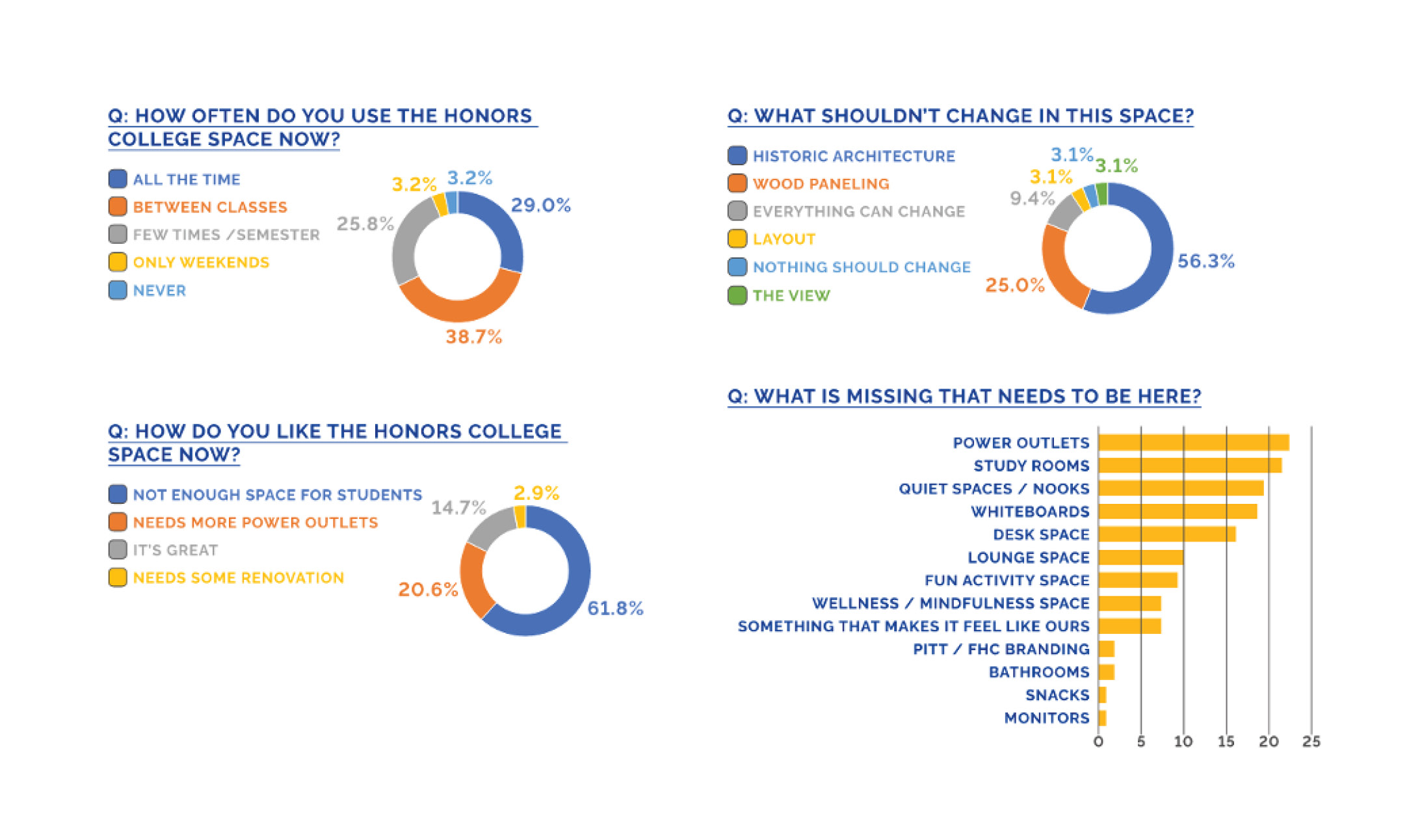 graphic depiction of student poll results
