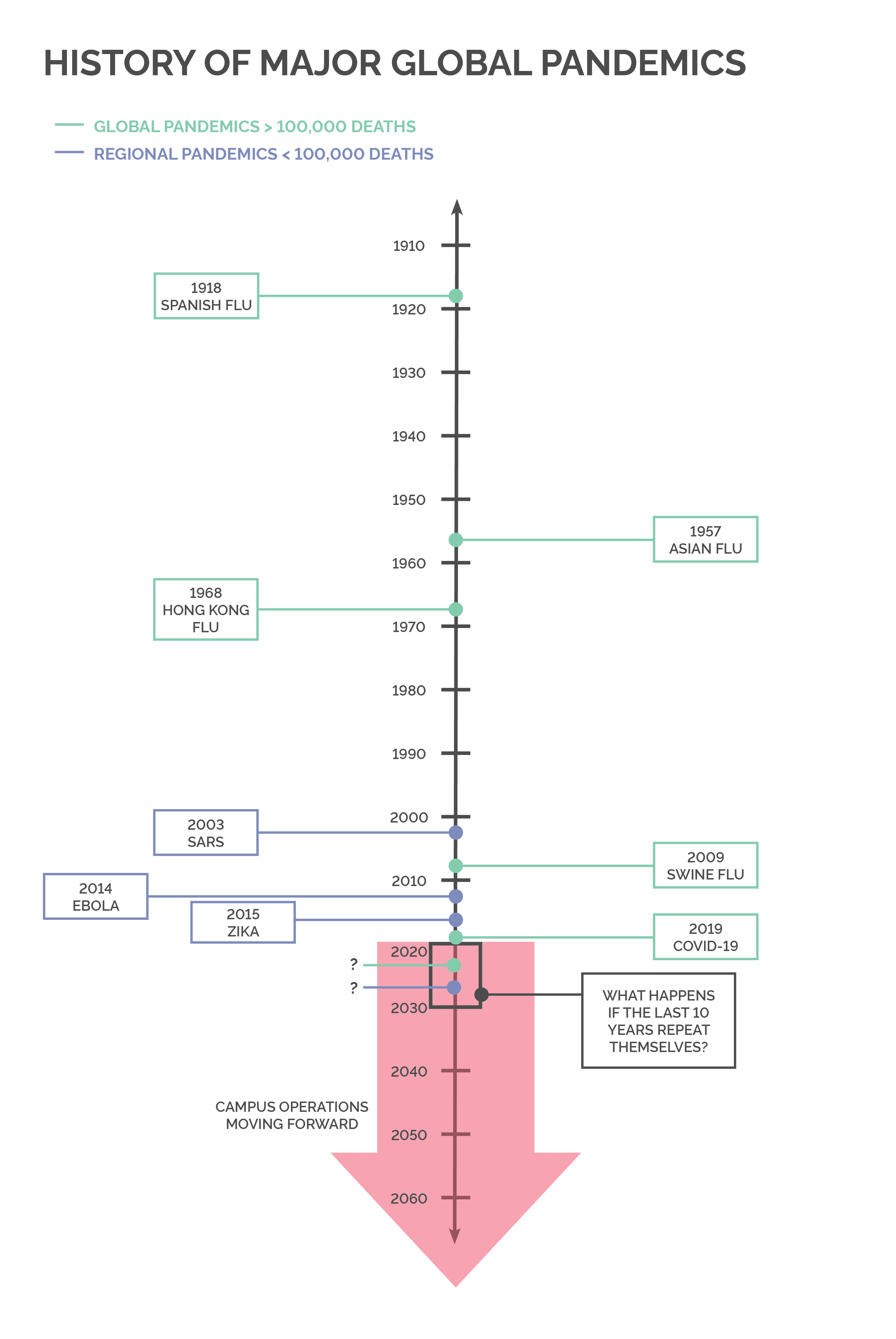 timeline of major global pandemics
