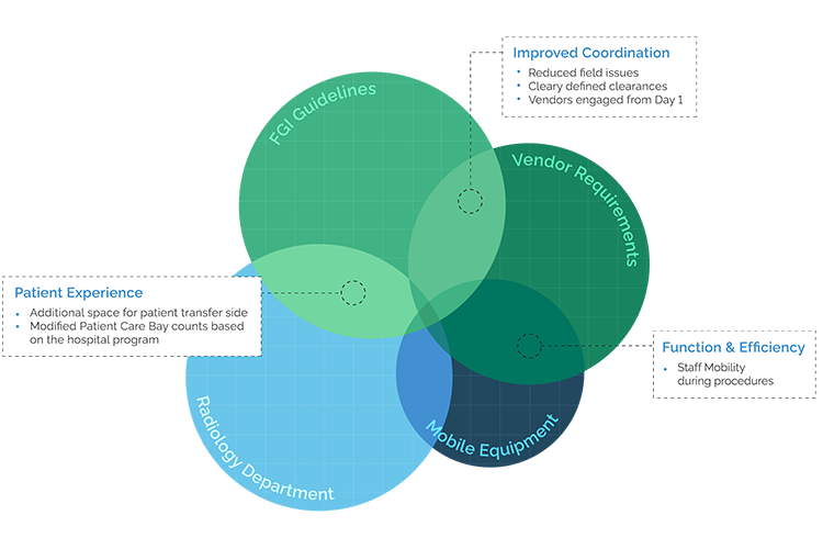 Venn diagram of imaging equipment requirements