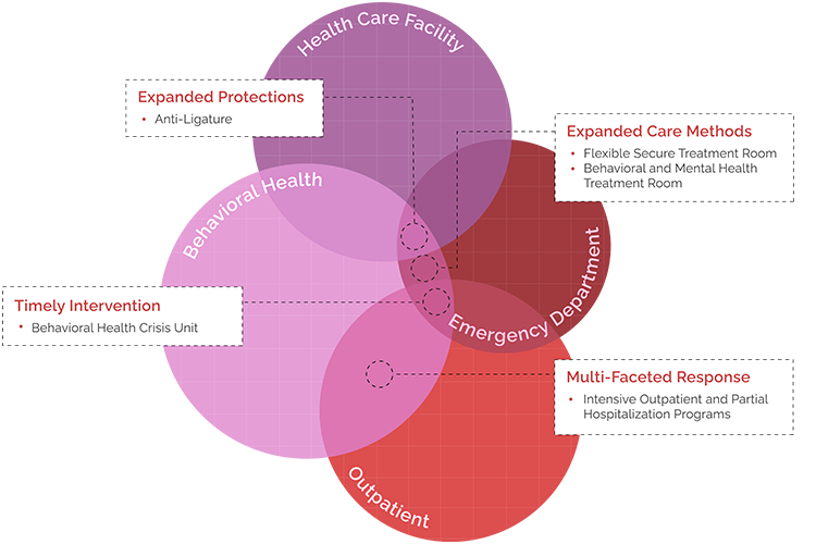 Venn diagram of changes to behavioral health